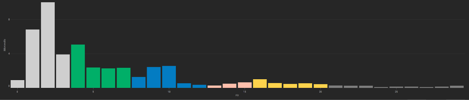Dominant Frequency for Each Band