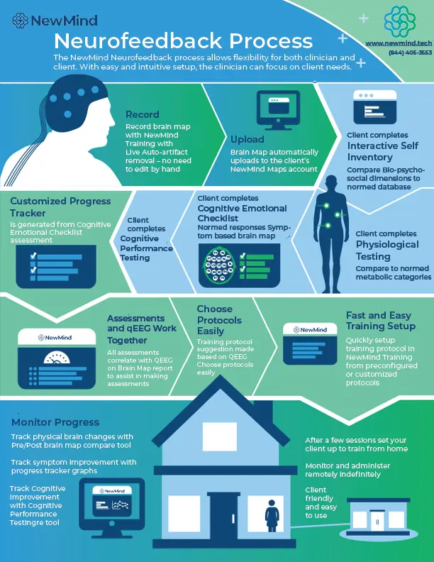 functional neurofeedback process infographic